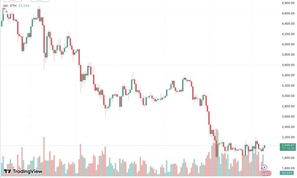 $2,000 is the key level for Ethereum after weeks of trading in a tight range and a clear break above or below is needed for a clear direction