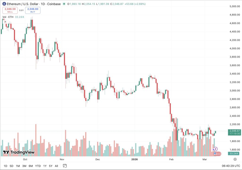 $2,000 is the key level for Ethereum after weeks of trading in a tight range and a clear break above or below is needed for a clear direction