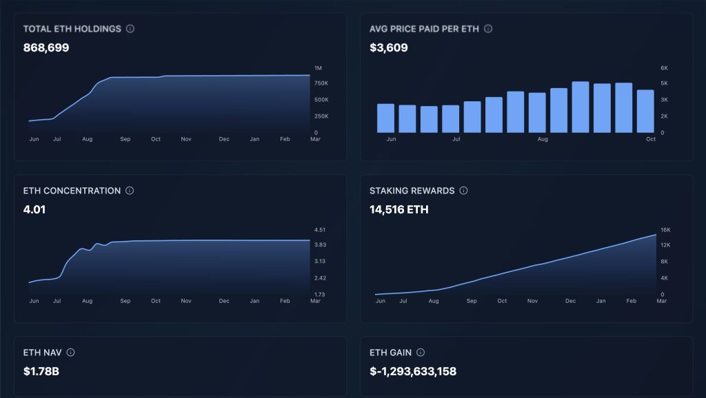A glimmer of hope for the SharpLink Gaming Stock is that its share price is still up +50% in the past year after posting losses of over $730M