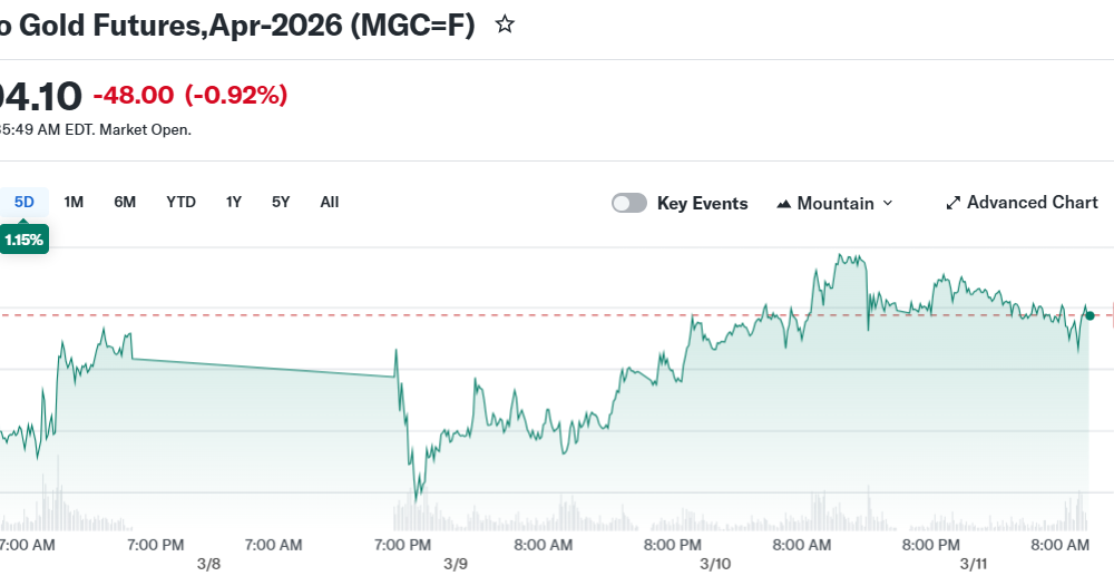 Micro Gold Futures,Apr-2026 (MGC=F)
