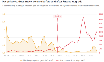 Ethereum address poisoning spike, ‘wallets aren’t ready’ says researcher