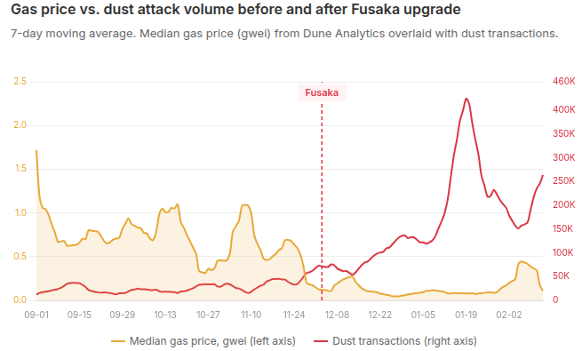 Ethereum address poisoning spike, ‘wallets aren’t ready’ says researcher