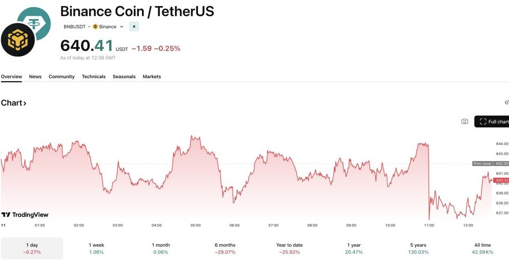 The Binance crypto exchange has gone on the offensive against the Wall Street Journal and its Iran sanctions report