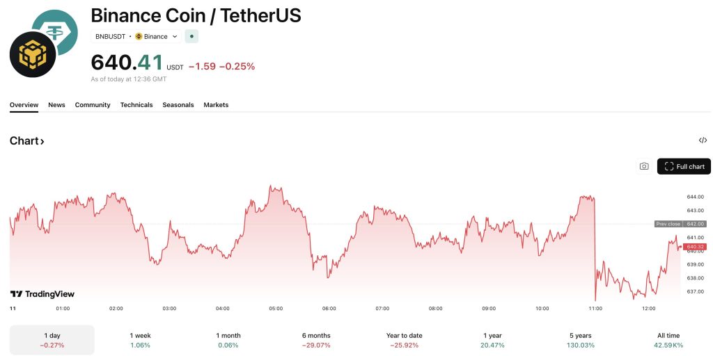The Binance crypto exchange has gone on the offensive against the Wall Street Journal and its Iran sanctions report