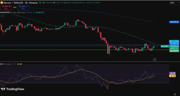 Bitcoin Trades Narrow Range As Resistance Holds Near $71K