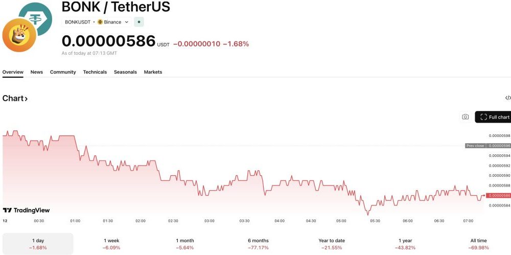 The Bonk Fun meme coin launchpad is the latest Solana platform to be hacked, with the BONK token falling -1.5% as the news broke