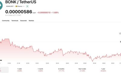 The Bonk Fun meme coin launchpad is the latest Solana platform to be hacked, with the BONK token falling -1.5% as the news broke