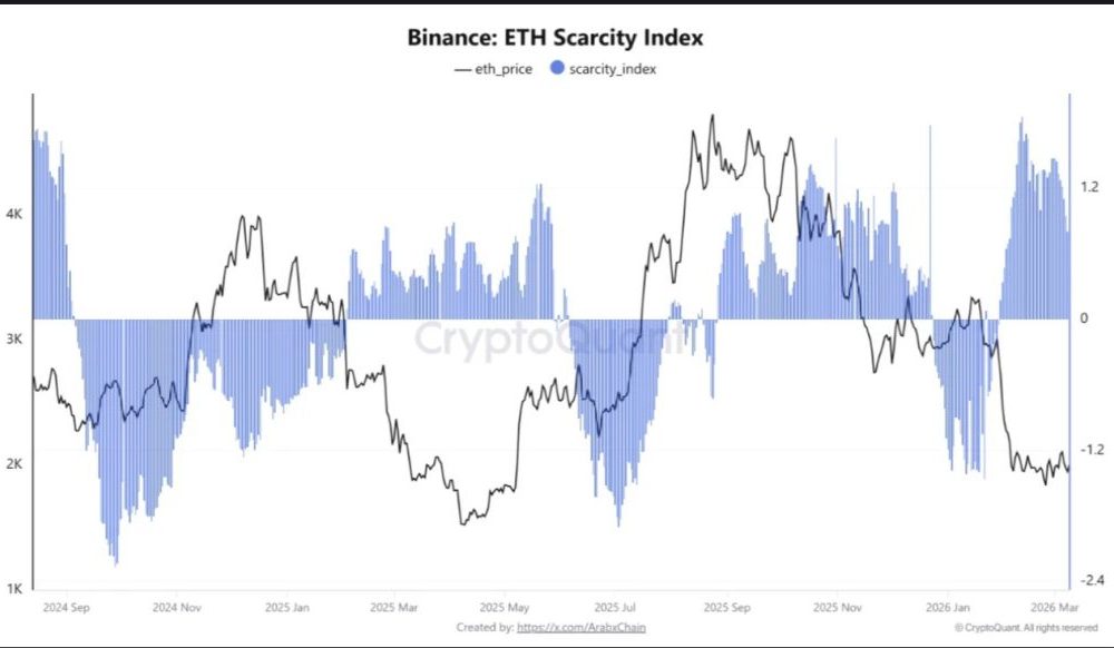 Could ETH USD be set for a surge above $2,200 as the Ethereum scarcity index flashes positive, with BlackRock and Bitmine still buying ETH