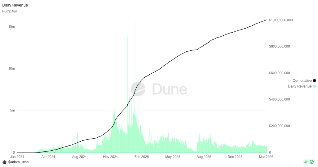 Pump.fun Is Solana First $1B Revenue App: Expansion to Ethereum Incoming