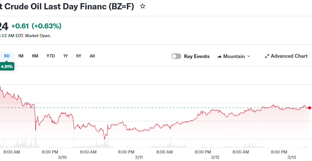 Brent Crude Oil Last Day Financ (BZ=F)