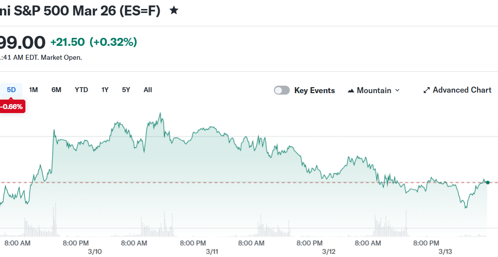 E-Mini S&P 500 Mar 26 (ES=F)