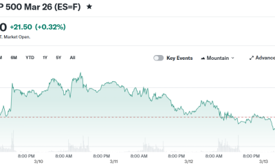 E-Mini S&P 500 Mar 26 (ES=F)