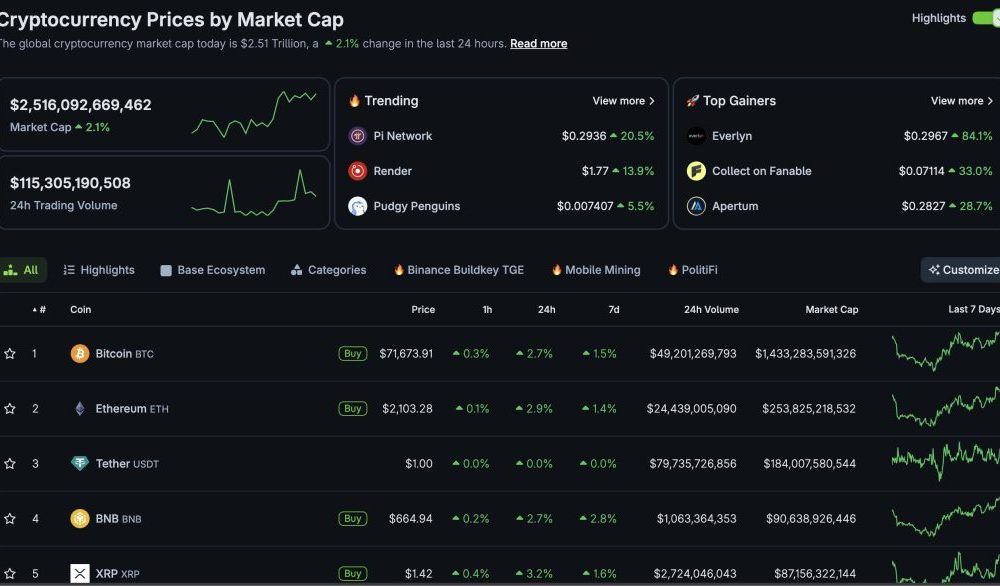 The new BlackRock Ethereum staking ETF has shaken the markets up, leading to ETH USD surging +2.8% on the back of the news