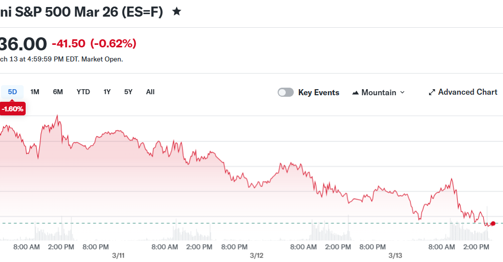 E-Mini S&P 500 Mar 26 (ES=F)