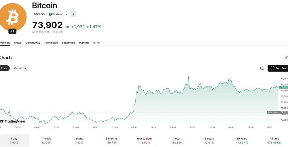 The question on every trader's lips this Monday is 'Why is crypto up?', with data suggesting an institutional rotation from gold to BTC USD
