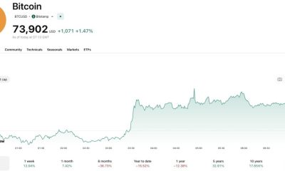 The question on every trader's lips this Monday is 'Why is crypto up?', with data suggesting an institutional rotation from gold to BTC USD