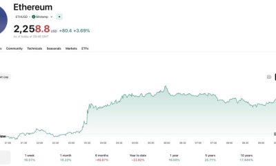 The Ethereum USD chart is flashing bullish signals across the board after a +6% overnight gain. But can it overcome resistance at $2,300?