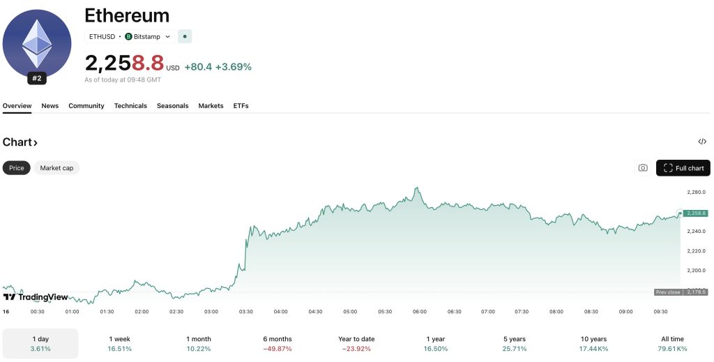 The Ethereum USD chart is flashing bullish signals across the board after a +6% overnight gain. But can it overcome resistance at $2,300?