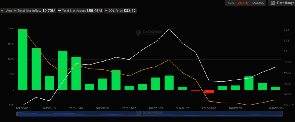 Solana Eyes Key $100 Resistance as Institutional ETF Demand Signals Accumulation Phase