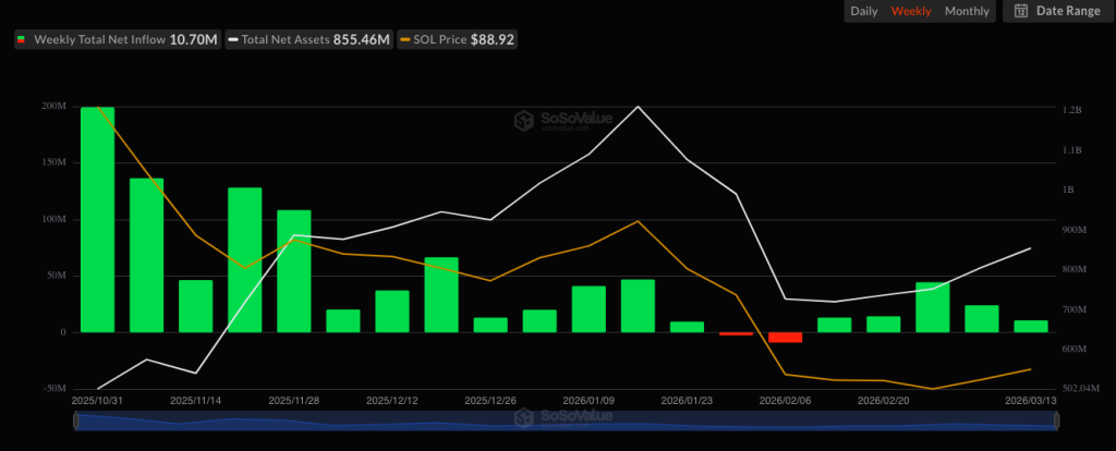Solana Eyes Key $100 Resistance as Institutional ETF Demand Signals Accumulation Phase