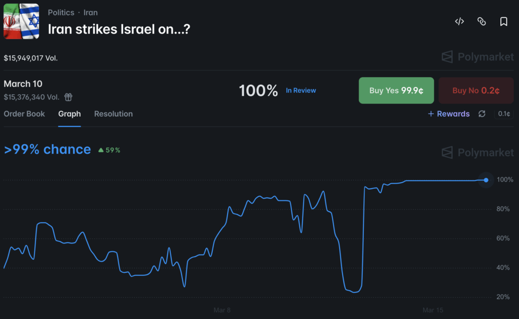 Polymarket users try manipulate Israeli journalist with death threats, report