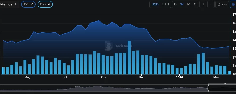 Uniswap network fees and TVL.