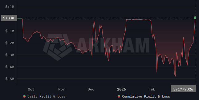 Up just 0.2% on $36M loot