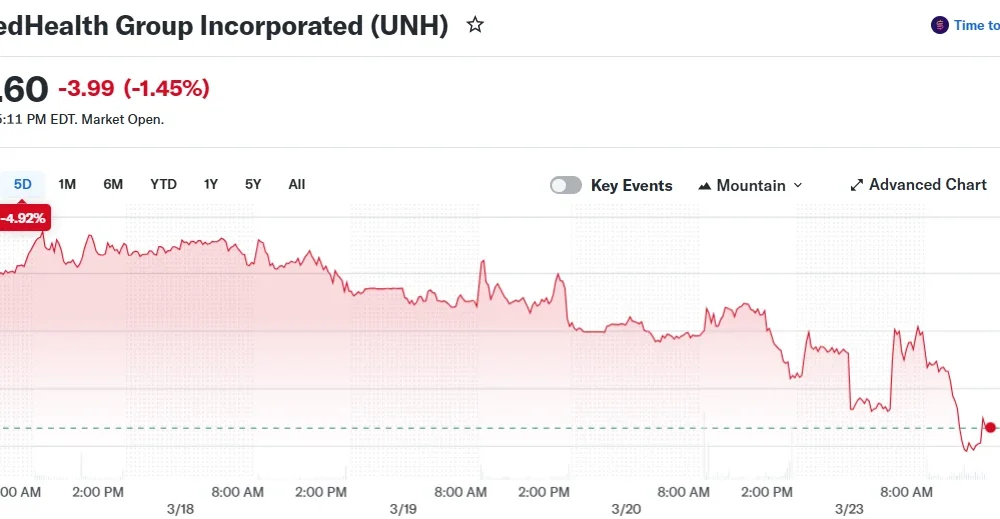 UnitedHealth Group Incorporated (UNH)