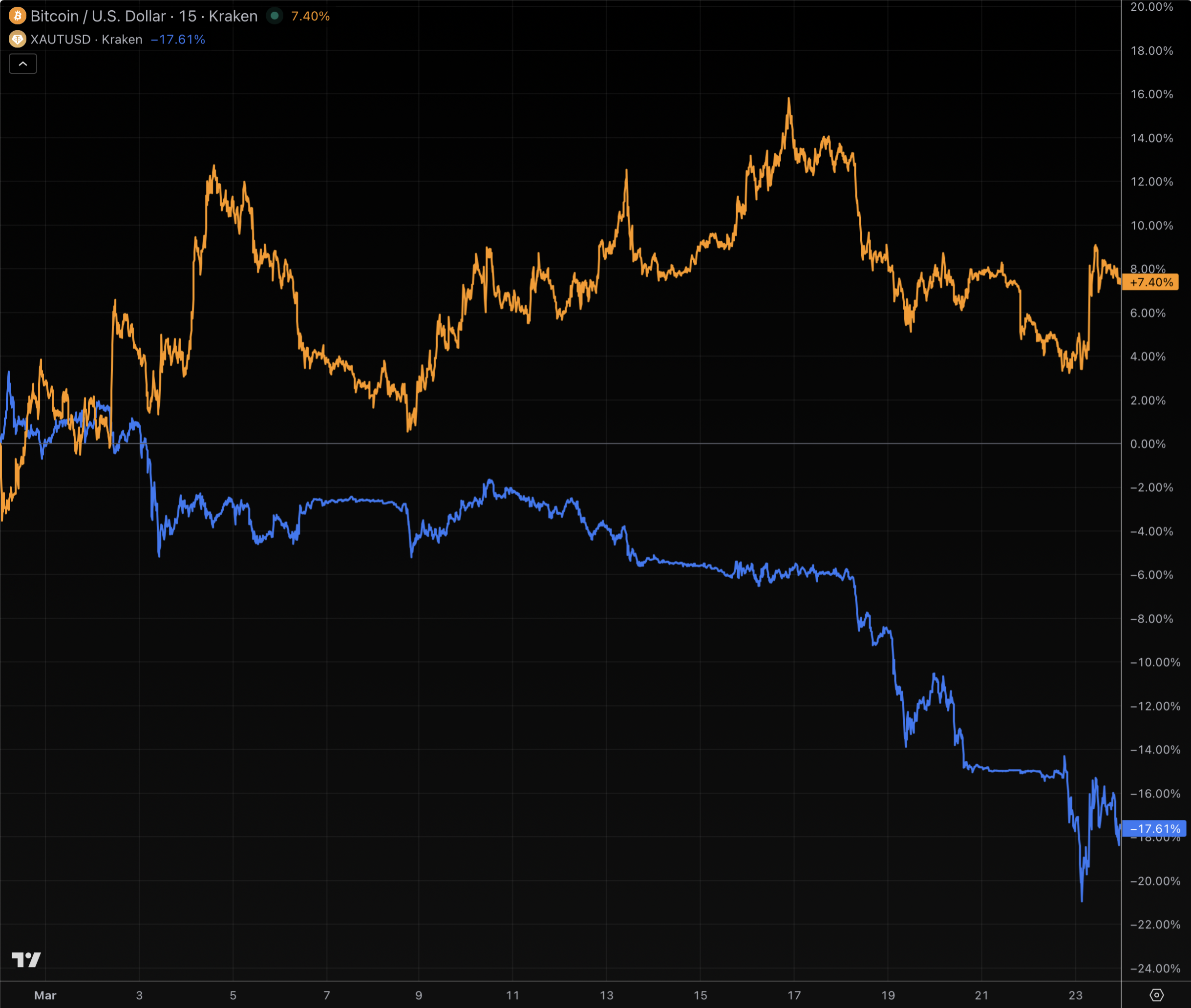 Bitcoin outperforms gold as Iran war shakes 'safe-haven' trade