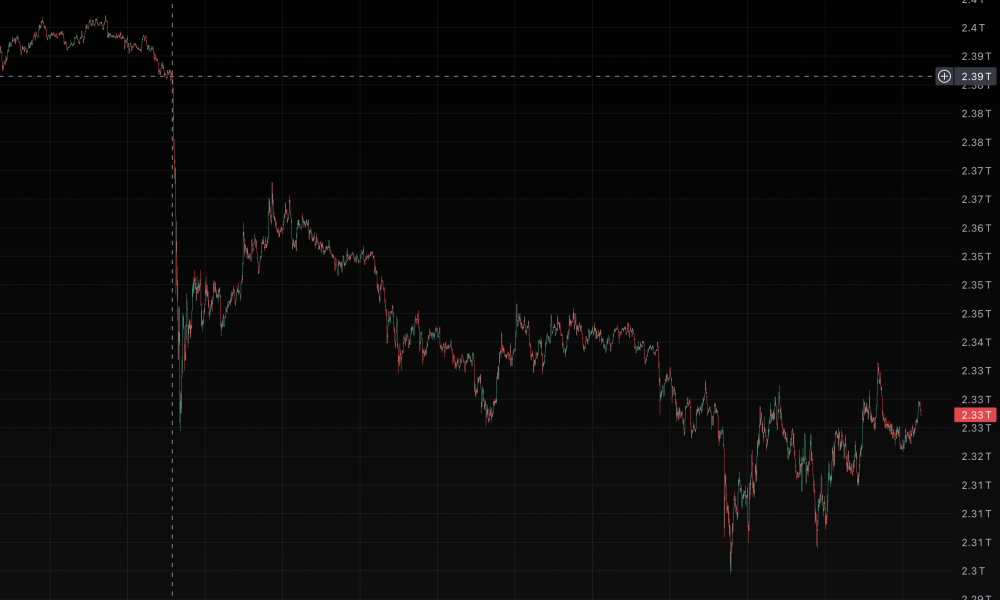 Crypto regains $60 billion lost on Trump’s power plant threat