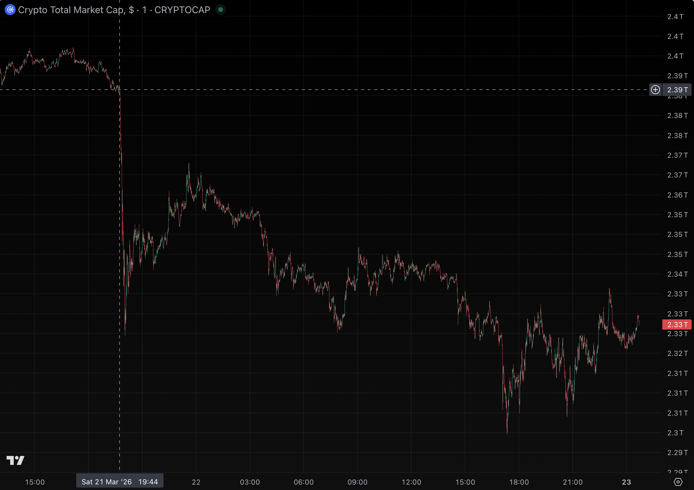 Crypto regains $60 billion lost on Trump’s power plant threat