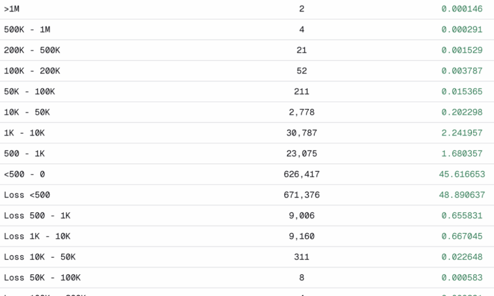 Over 50% of Pump Fun token traders lost money this month, report