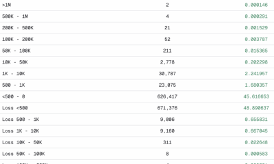 Over 50% of Pump Fun token traders lost money this month, report