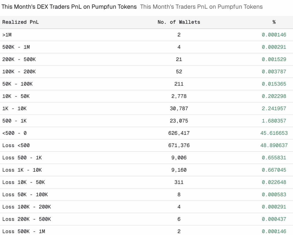 Over 50% of Pump Fun token traders lost money this month, report