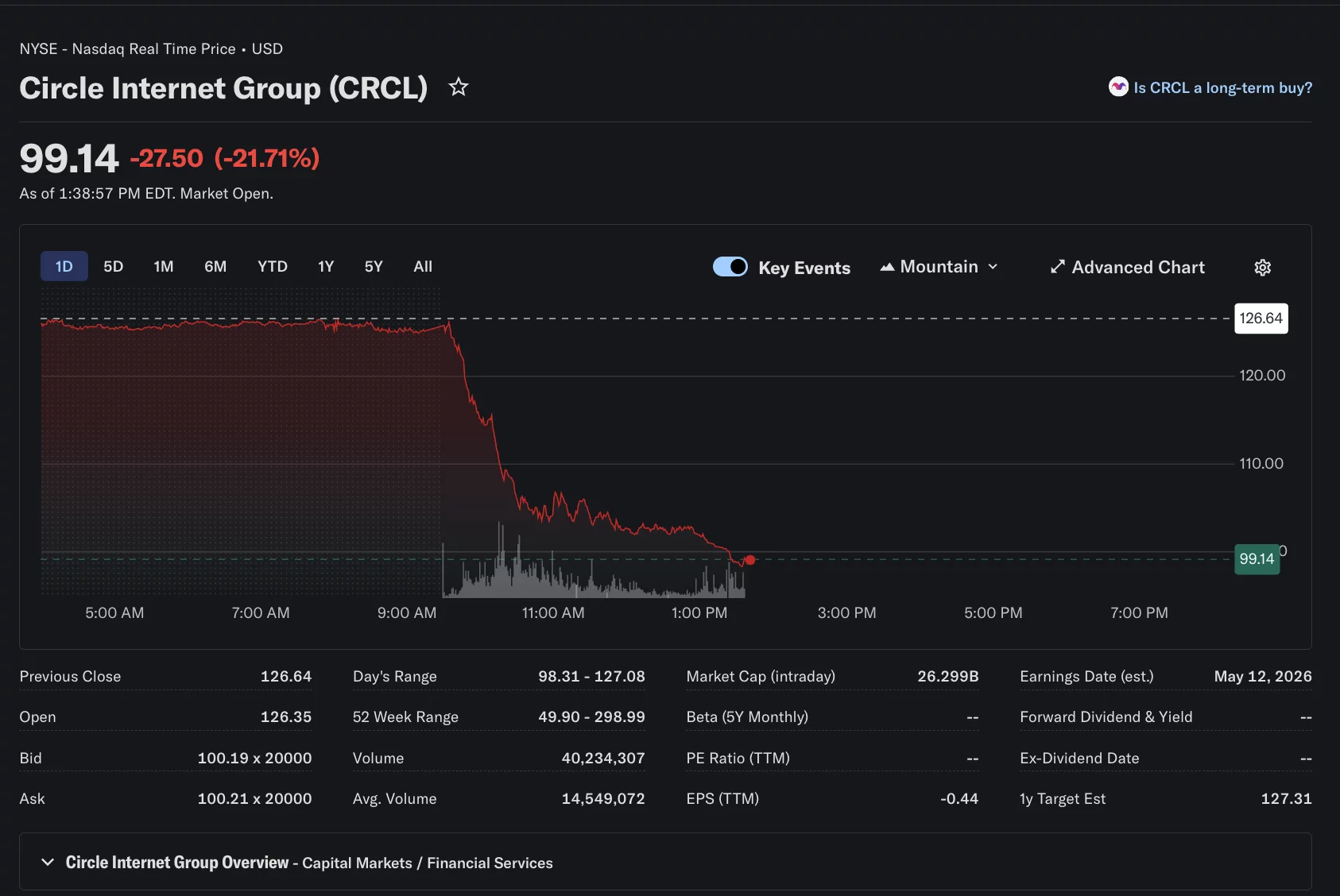 Circle stock crashes 22% as U.S. bill targets stablecoin rewards - 1