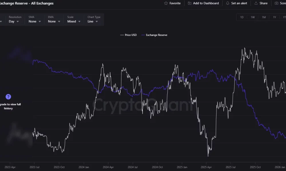 Ethereum balance on exchanges has dropped to an all-time low.
