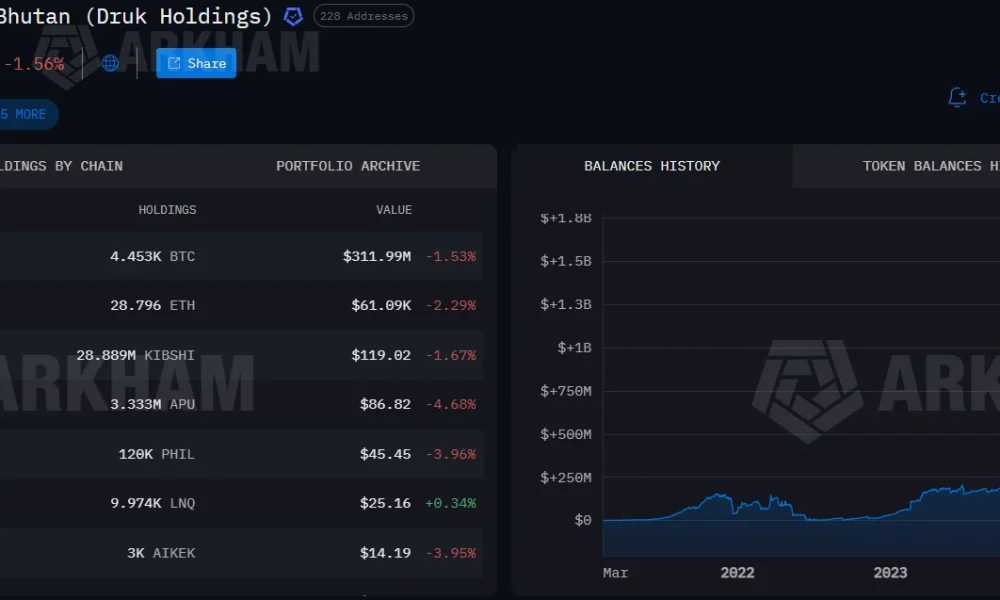 Bhutan's Bitcoin (BTC) Fire Sale: $152M Dumped in 2026 and Counting