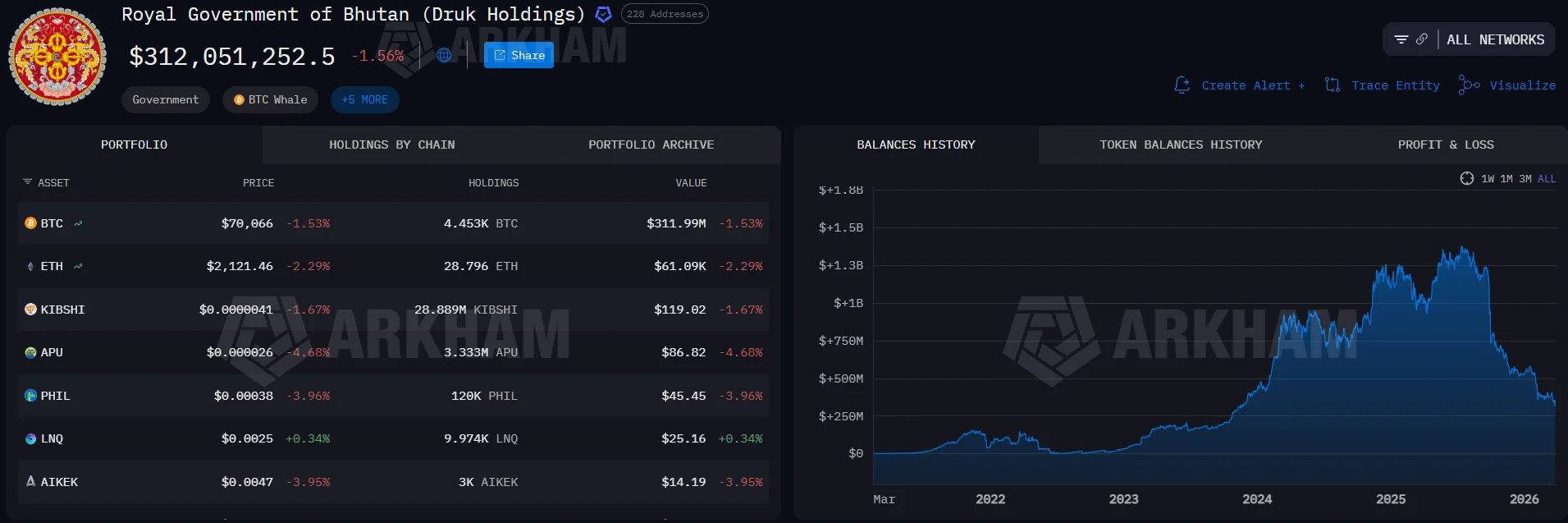Bhutan's Bitcoin (BTC) Fire Sale: $152M Dumped in 2026 and Counting