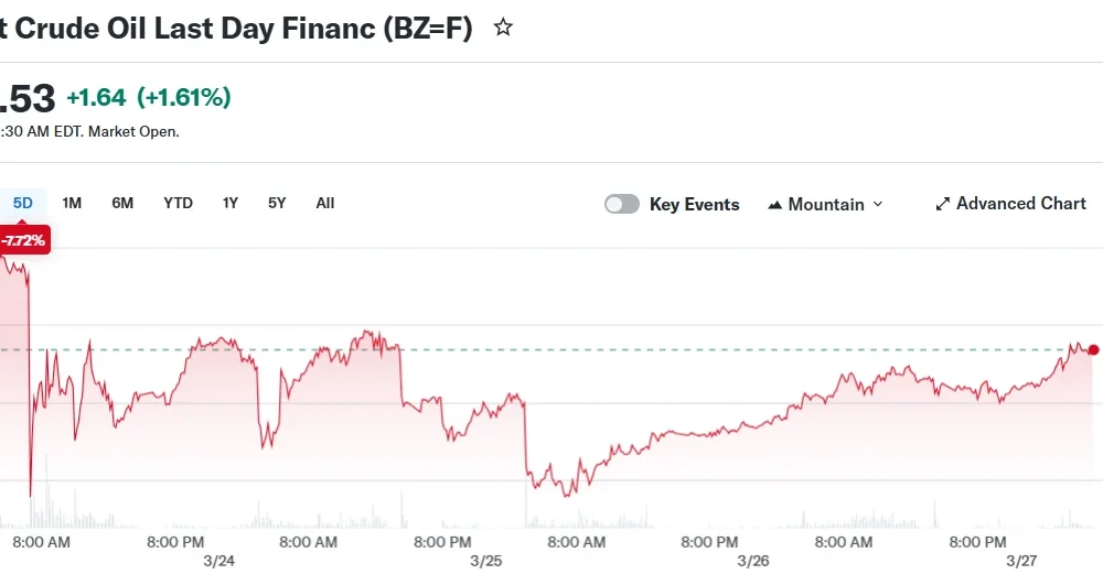 Brent Crude Oil Last Day Financ (BZ=F)