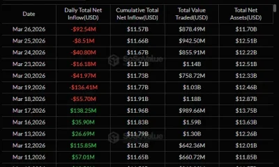 U.S. spot Ethereum ETFs hit a 7-day inflow streak.