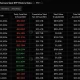 U.S. spot Ethereum ETFs hit a 7-day inflow streak.