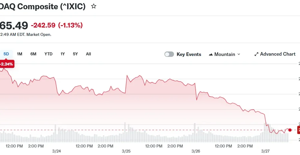 Nasdaq Enters Correction Zone Amid Iran Conflict and Tech Stock Selloff