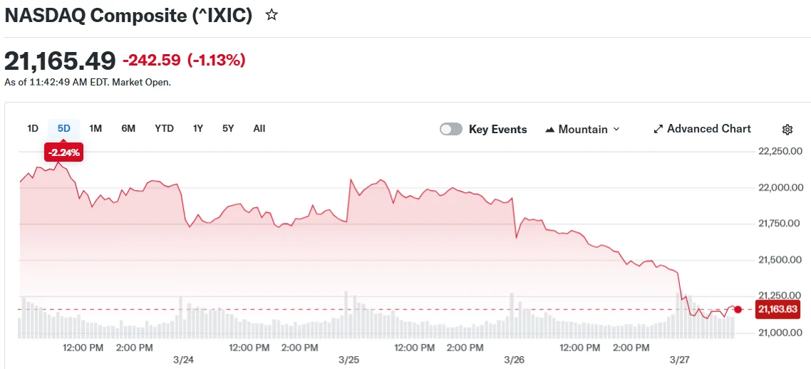 Nasdaq Enters Correction Zone Amid Iran Conflict and Tech Stock Selloff