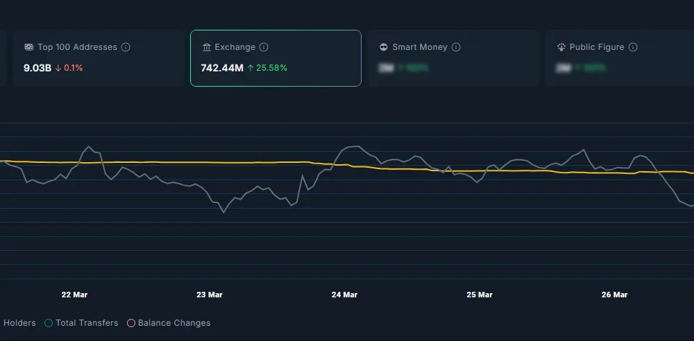 Total balance of tokens held in exchanges surged over the past week.
