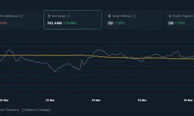 Total balance of tokens held in exchanges surged over the past week.