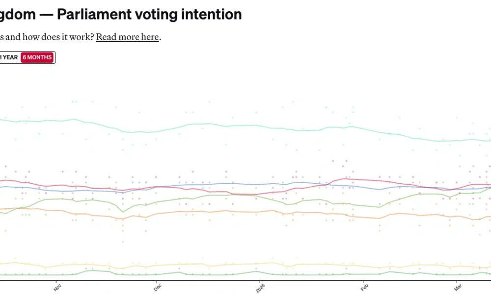Poll of polls from October 2025 to March 2026