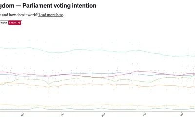 Poll of polls from October 2025 to March 2026
