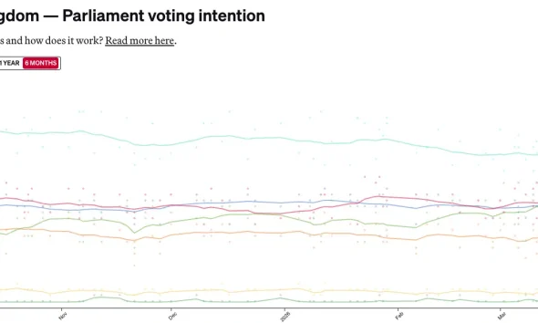 Poll of polls from October 2025 to March 2026