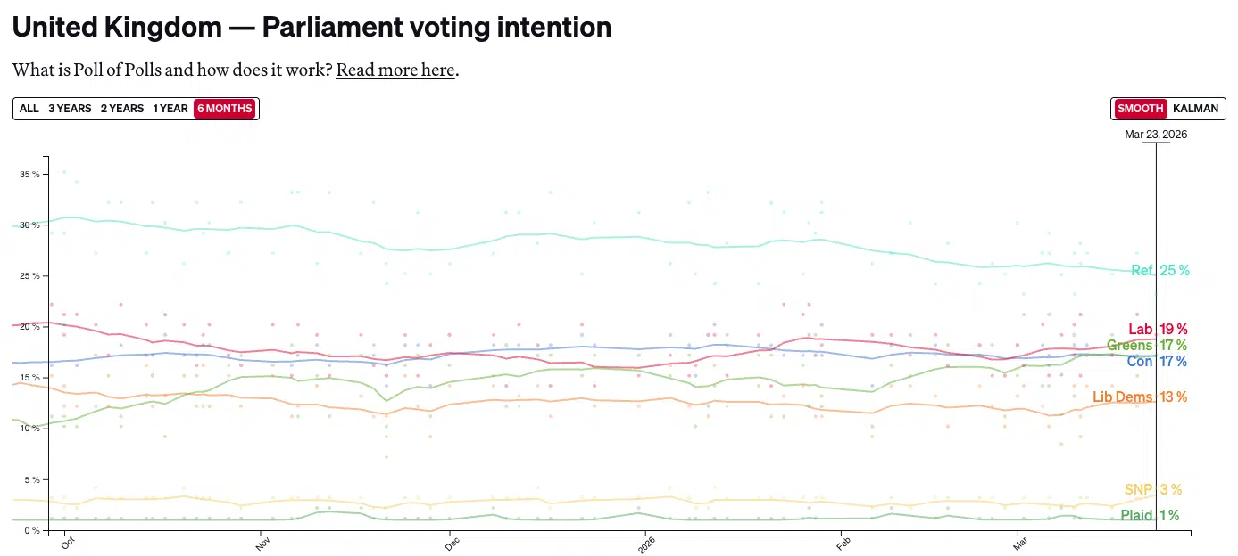 Poll of polls from October 2025 to March 2026