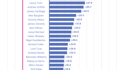 Shadow Cabinet League Table: Badenoch may not be popular with Starmer but she's dominant with Conservatives